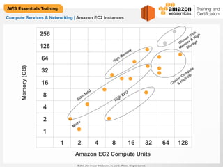 © 2013, 2014 Amazon Web Services, Inc. and its affiliates. All rights reserved. 
AWS Essentials Training 
Compute Services & Networking | Amazon EC2 Instances 
256 
128 
64 
32 
16 
8 
4 
2 
1 
1 2 4 8 16 32 64 128 
Amazon EC2 Compute Units 
Memory (GB) 
 
