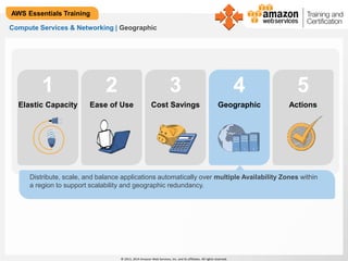 Elastic Capacity Ease of Use Cost Savings Geographic Actions 
© 2013, 2014 Amazon Web Services, Inc. and its affiliates. All rights reserved. 
AWS Essentials Training 
Compute Services & Networking | Geographic 
1 2 3 4 5 
Distribute, scale, and balance applications automatically over multiple Availability Zones within 
a region to support scalability and geographic redundancy. 
 