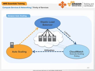 © 2013, 2014 Amazon Web Services, Inc. and its affiliates. All rights reserved. 
AWS Essentials Training 
Compute Services & Networking | Trinity of Services 
Amazon Auto Scaling 
Elastic Load 
Balancer 
Auto Scaling CloudWatch 
Execute Scaling 
Policy 
102 
Utilization 
 