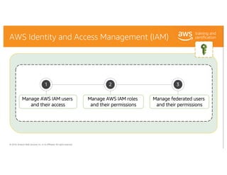 © 2018, Amazon Web Services, Inc. or its Affiliates. All rights reserved.
AWS Identity and Access Management (IAM)
AWS IAM...