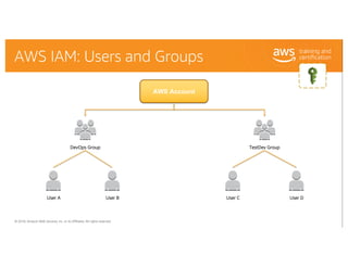 © 2018, Amazon Web Services, Inc. or its Affiliates. All rights reserved.
AWS IAM: Users and Groups
User D
DevOps Group
Us...