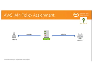 © 2018, Amazon Web Services, Inc. or its Affiliates. All rights reserved.
AWS IAM Policy Assignment
IAM User
IAM Group
Ass...