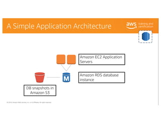 © 2018, Amazon Web Services, Inc. or its Affiliates. All rights reserved.
A Simple Application Architecture
Amazon RDS dat...