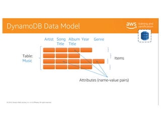 © 2018, Amazon Web Services, Inc. or its Affiliates. All rights reserved.
DynamoDB Data Model
Table:
Music
Items
Attribute...