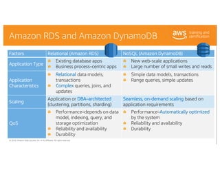 © 2018, Amazon Web Services, Inc. or its Affiliates. All rights reserved.
Amazon RDS and Amazon DynamoDB
Factors Relationa...
