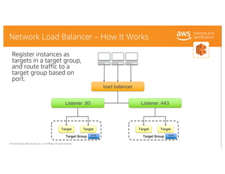 © 2018, Amazon Web Services, Inc. or its Affiliates. All rights reserved.
Network Load Balancer – How It Works
Register in...