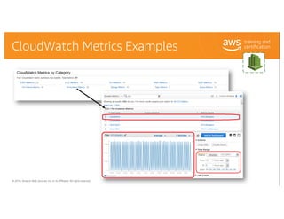 © 2018, Amazon Web Services, Inc. or its Affiliates. All rights reserved.
CloudWatch Metrics Examples
 