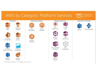 © 2018, Amazon Web Services, Inc. or its Affiliates. All rights reserved.
AWS by Category: Platform Services
Internet of T...