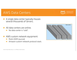 © 2018, Amazon Web Services, Inc. or its Affiliates. All rights reserved.
AWS Data Centers
A single data center typically ...
