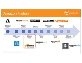 © 2018, Amazon Web Services, Inc. or its Affiliates. All rights reserved.
Amazon History
1994: Jeff Bezos
incorporated the...