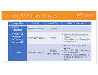 © 2018, Amazon Web Services, Inc. or its Affiliates. All rights reserved.
Amazon S3 Storage Classes
Storage Class Durabili...
