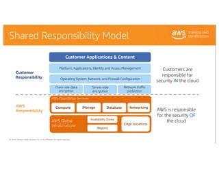 © 2018, Amazon Web Services, Inc. or its Affiliates. All rights reserved.
Shared Responsibility Model
Customer
Responsibil...