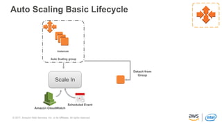 Auto Scaling Basic Lifecycle
instances
Auto Scaling group
Scale In
Amazon CloudWatch
Scheduled Event
Detach from
Group
Ter...