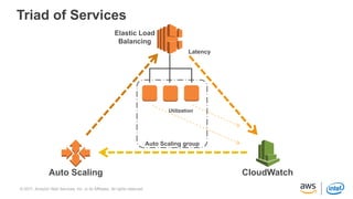Elastic Load Balancing
• Distributes traffic across multiple EC2 instances,
in multiple Availability Zones
• Supports heal...