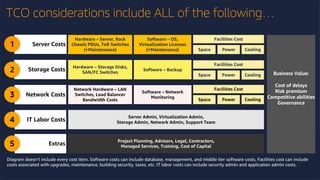 TCO considerations include ALL of the following…
Diagram doesn’t include every cost item. Software costs can include database, management, and middle tier software costs. Facilities cost can include
costs associated with upgrades, maintenance, building security, taxes, etc. IT labor costs can include security admin and application admin costs.
Business Value:
Cost of delays
Risk premium
Competitive abilities
Governance
Server Admin, Virtualization Admin,
Storage Admin, Network Admin, Support Team
IT Labor Costs
4
Facilities Cost
Hardware – Storage Disks,
SAN/FC Switches
Software – Backup
Space Power Cooling
Storage Costs
2
Project Planning, Advisors, Legal, Contractors,
Managed Services, Training, Cost of Capital
Extras
5
Hardware – Server, Rack
Chassis PDUs, ToR Switches
(+Maintenance)
Software – OS,
Virtualization Licenses
(+Maintenance)
Server Costs
1
Facilities Cost
Space Power Cooling
Network Hardware – LAN
Switches, Load Balancer
Bandwidth Costs
Software – Network
Monitoring
Network Costs
3
Facilities Cost
Space Power Cooling
 