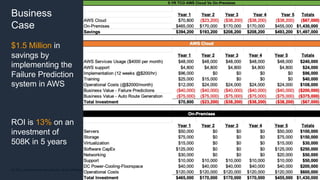 © 2021, Amazon Web Services, Inc. or its Affiliates. All rights reserved. Amazon Confidential and Trademark
Business
Case
$1.5 Million in
savings by
implementing the
Failure Prediction
system in AWS
ROI is 13% on an
investment of
508K in 5 years
 