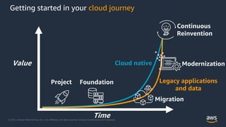 © 2021, Amazon Web Services, Inc. or its Affiliates. All rights reserved. Amazon Confidential and Trademark.
Getting started in your cloud journey
Project
Value
Time
Continuous
Reinvention
Foundation
Migration
Cloud native
Legacy applications
and data
Modernization
 