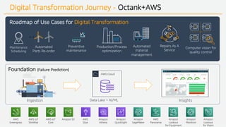 © 2020, Amazon Web Services, Inc. or its Affiliates. All rights reserved. Amazon Confidential and Trademark
Digital Transformation Journey - Octank+AWS
Insights
AWS Cloud
Ingestion Data Lake + AI/ML
Automated
material
management
Production/Process
optimization
Automated
Parts Re-order
Computer vision for
quality control
Maintenance
Scheduling
Repairs As A
Service
Preventive
maintenance
Roadmap of Use Cases for Digital Transformation
Foundation (Failure Prediction)
AWS IoT
SiteWise
AWS IoT
Core
Amazon S3 AWS
Glue
Amazon
Athena
Amazon
QuickSight
AWS
Greengrass
Amazon
SageMaker
Amazon
Lookout
for Equipment
Amazon
Lookout
for Vision
Amazon
Monitron
AWS
Panorama
 