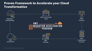 © 2021, Amazon Web Services, Inc. or its Affiliates.
Proven Framework to Accelerate your Cloud
Transformation
AWS and Partner
Tools AWS
Partners
Migration
Methodology
AWS
Training
AWS
Professional
Services
AWS
Investment
 