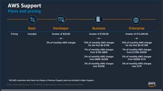 © 2021, Amazon Web Services, Inc. or its Affiliates.
 