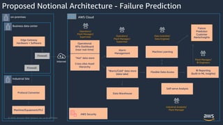 © 2020, Amazon Web Services, Inc. or its Affiliates.
Industrial Site
Business data center
on-premises AWS Cloud
Proposed Notional Architecture - Failure Prediction
Operators/
Plant Manager/
Supervisor
Operational
KPIs Dashboard
(near real-time)
Firewall
Edge Gateway
Hardware + Software
Protocol Converter
Machine/Equipment/PLC
Internet
Firewall
“Hot” data store
Cross-sites Asset
Hierarchy
”Warm/Cold” data store
(data lake)
Alarm
Management
Operators/
Plant Manager/
Supervisor
AWS Security
Plant Manager/
BI Engineers
Flexible Data Access
BI Reporting
(built-in ML insights)
Self-serve Analysis
Industrial Analysts/
Plant Manager
Machine Learning
Data Scientist/
Data Engineer
Data Warehouse
Failure
Prediction
Customer
Alerts/Insights
 