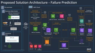 © 2020, Amazon Web Services, Inc. or its Affiliates.
Industrial
Site
Business Data Center
On-premises AWS Cloud
PLC
Protocol Converter
OPC-UA
Proposed Solution Architecture - Failure Prediction
Amazon SNS
Operator/
Production
Supervisor
AWS IoT Events
Alarm management
AWS IoT SiteWise
Monitor
Operator/
Production
Supervisor
Operational
Metrics Dashboard
Direct
Connect /
VPN
Firewall
AWS IoT SiteWise
Operational datastore
(“hot” data) & Asset
Modeling
AWS IoT
Core
AWS Lambda
Asset model
metadata
AWS Glue
Amazon
QuickSight
Data Engineer/
BI Engineer
BI Reporting
& Self-serve
Analysis
Edge Gateway
AWS IoT Greengrass &
SiteWise Connector
OnLogic
Moxa
Firewall
IAM
AWS KMS AWS
CloudTrail
Amazon Redshift
Data Warehouse
Customer
Alerts/Insights
Amazon
Athena
Amazon
SageMaker
Machine
Learning
Data Scientist/
Data Engineer
Amazon Kinesis
Data Firehose
ETL / ELT
Data lake
(“warm/cold” data)
Raw Silver/Gold
Amazon S3
Amazon S3
 