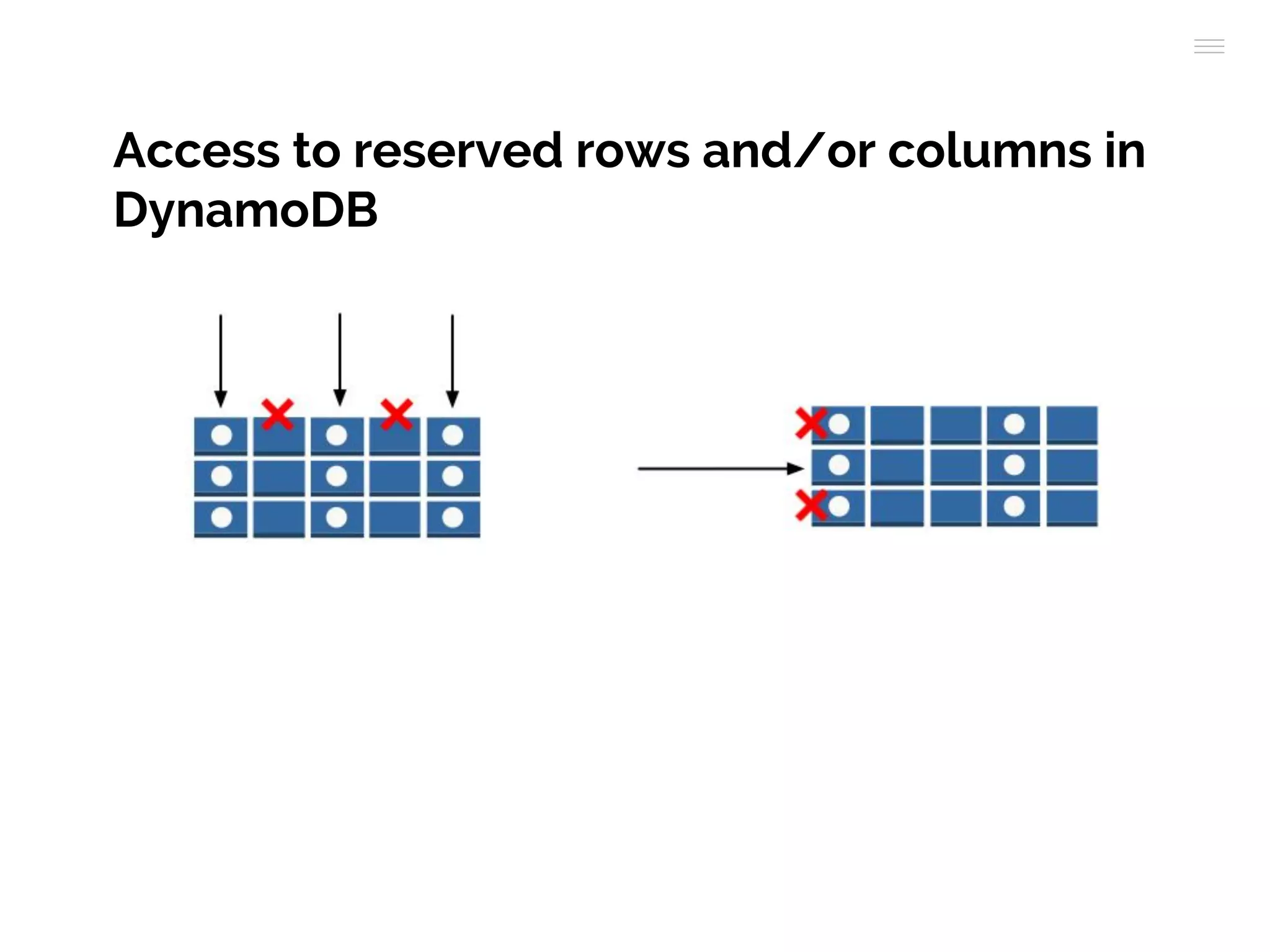 Access to reserved rows and/or columns in
DynamoDB
 