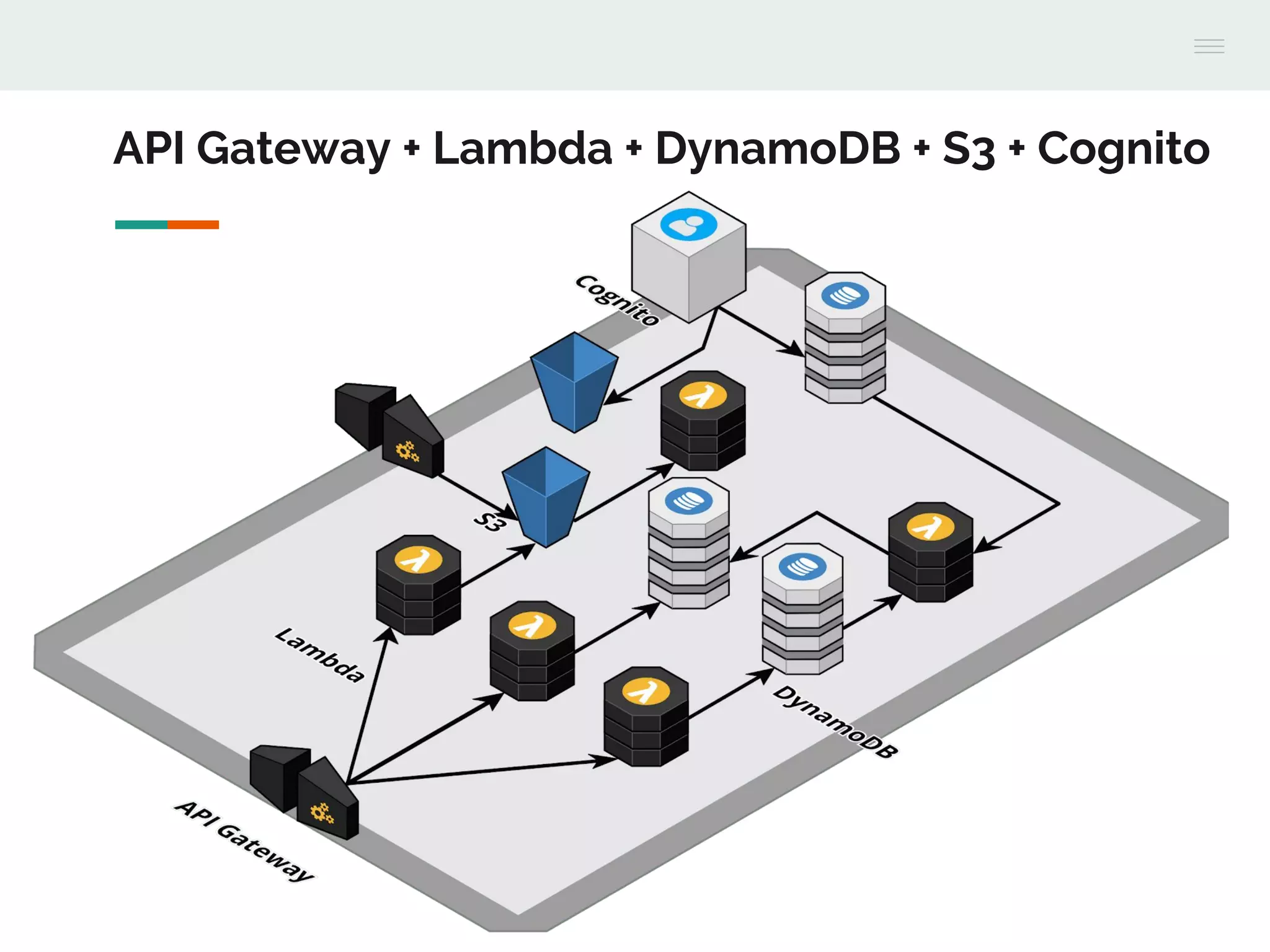 API Gateway + Lambda + DynamoDB + S3 + Cognito
 