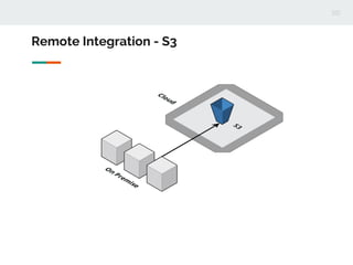 Remote Integration - S3
 