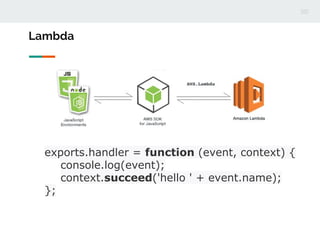 exports.handler = function (event, context) {
console.log(event);
context.succeed('hello ' + event.name);
};
Lambda
 