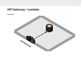 API Gateway + Lambda
 