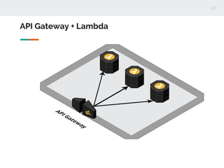 API Gateway + Lambda
 