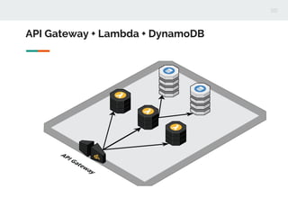 API Gateway + Lambda + DynamoDB
 