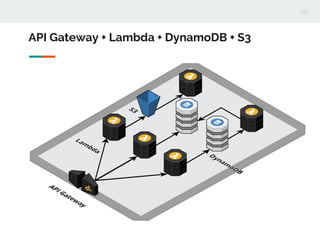 API Gateway + Lambda + DynamoDB + S3
 