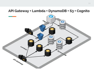API Gateway + Lambda + DynamoDB + S3 + Cognito
 