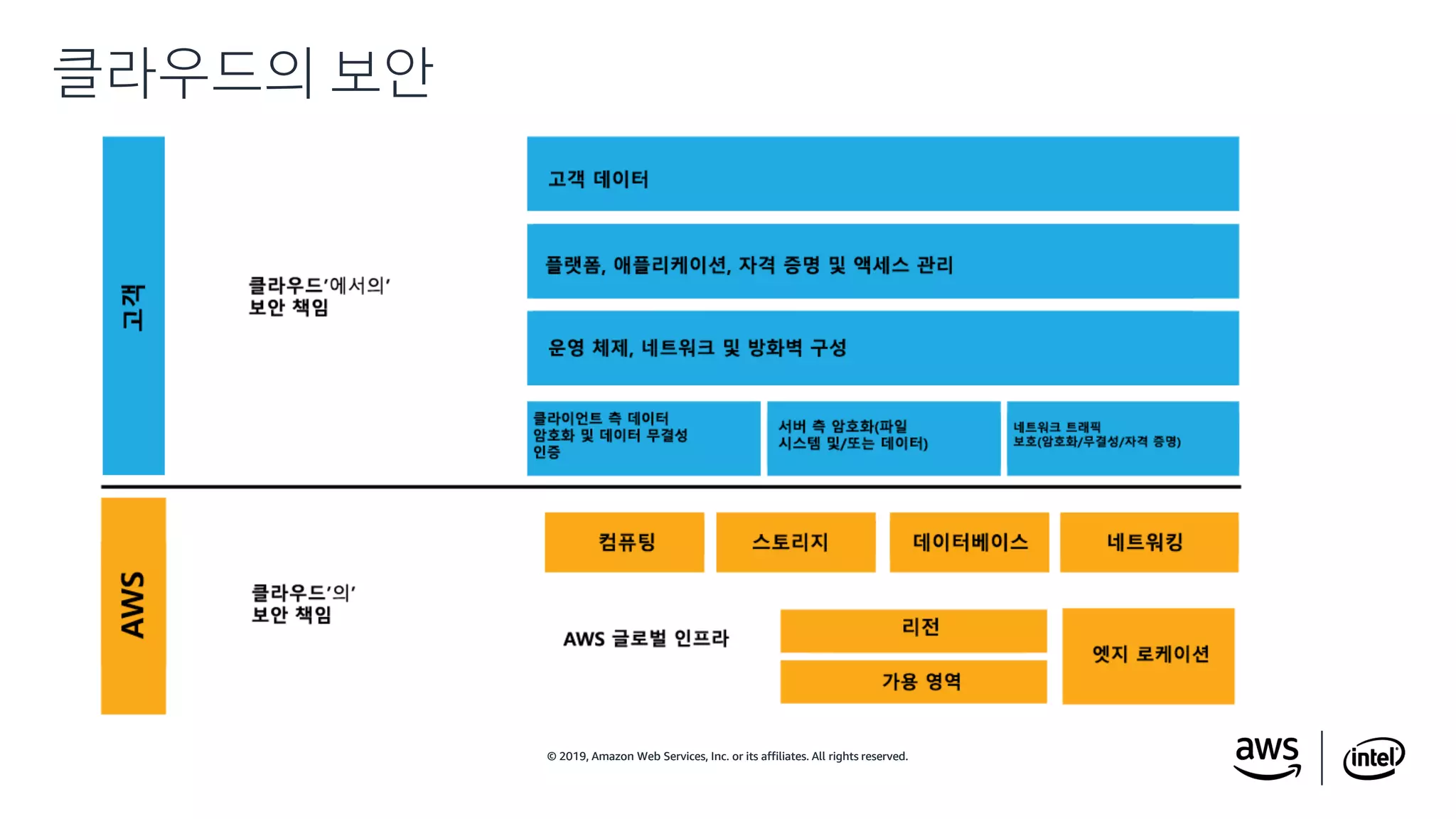 © 2019, Amazon Web Services, Inc. or its affiliates. All rights reserved.© 2019, Amazon Web Services, Inc. or its affiliates. All rights reserved.
클라우드의 보안
 