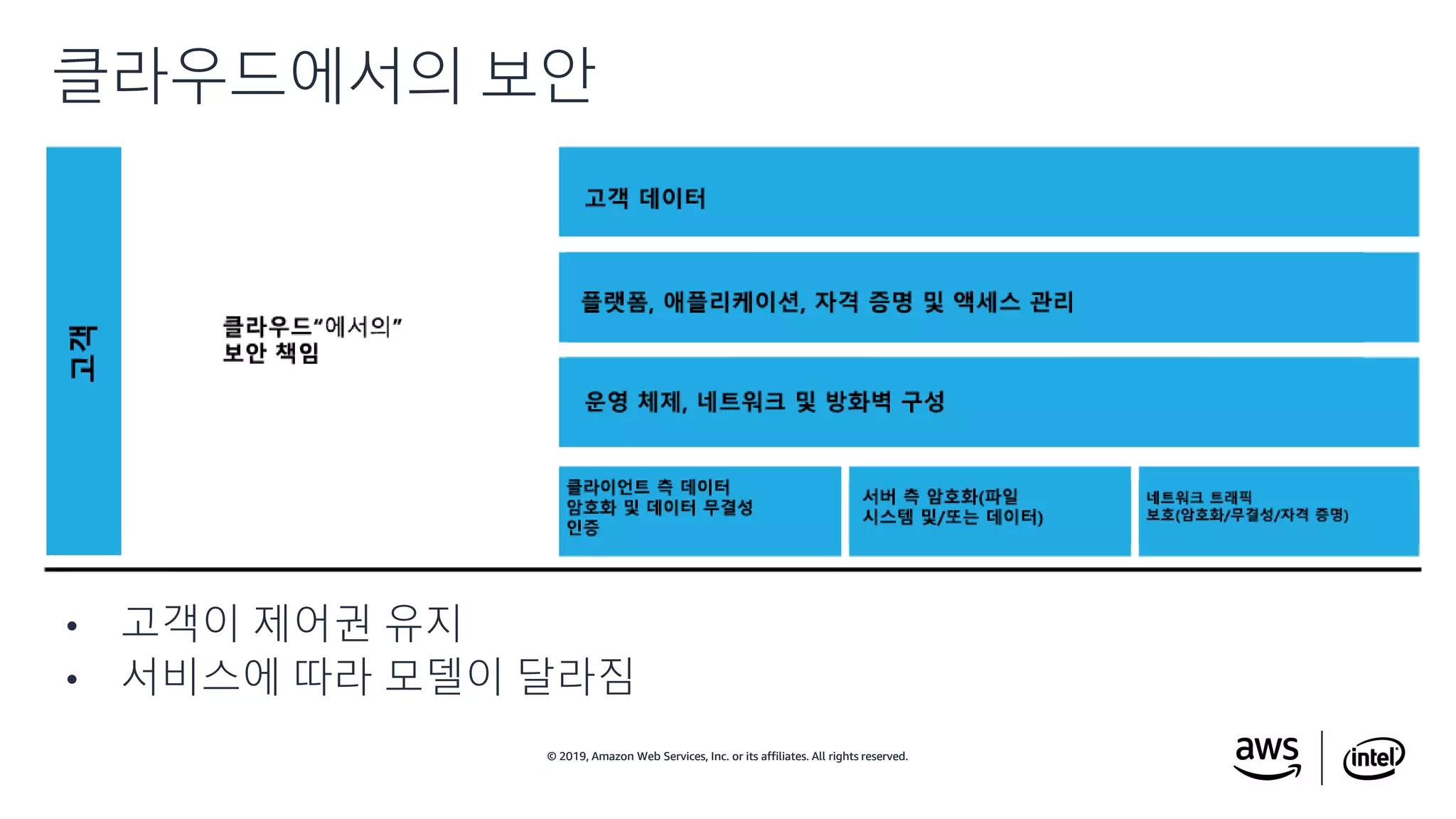 © 2019, Amazon Web Services, Inc. or its affiliates. All rights reserved.© 2019, Amazon Web Services, Inc. or its affiliates. All rights reserved.
• 고객이 제어권 유지
• 서비스에 따라 모델이 달라짐
클라우드에서의 보안
 