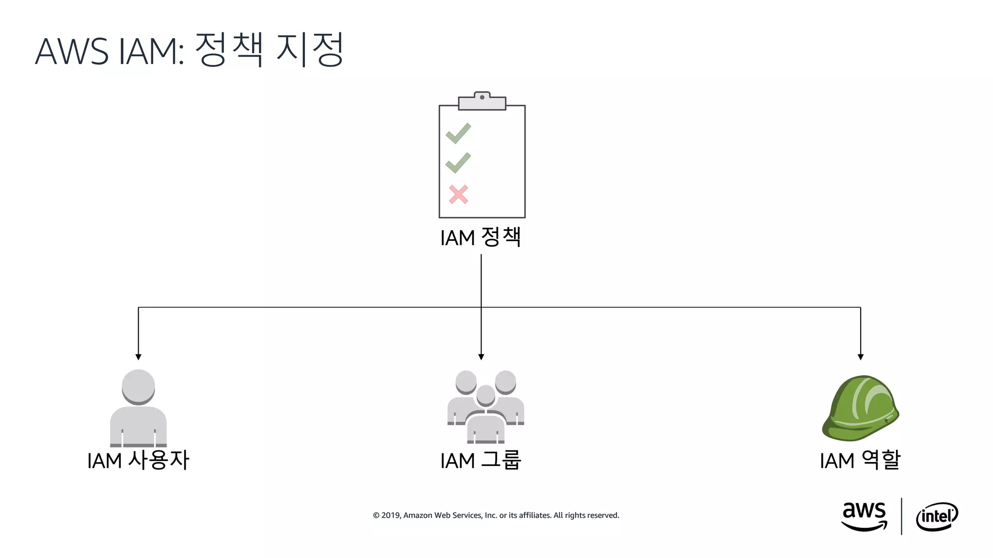 © 2019, Amazon Web Services, Inc. or its affiliates. All rights reserved.© 2019, Amazon Web Services, Inc. or its affiliates. All rights reserved.
AWS IAM: 정책 지정
IAM 정책
IAM 사용자 IAM 그룹 IAM 역할
 