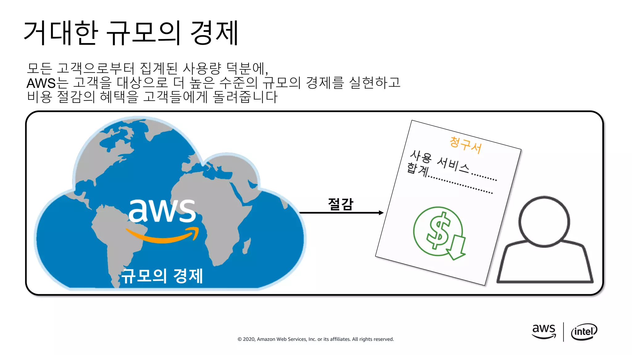 © 2020, Amazon Web Services, Inc. or its affiliates. All rights reserved.
거대한 규모의 경제
모든 고객으로부터 집계된 사용량 덕분에,
AWS는 고객을 대상으로 더 높은 수준의 규모의 경제를 실현하고
비용 절감의 혜택을 고객들에게 돌려줍니다
규모의 경제
절감
 