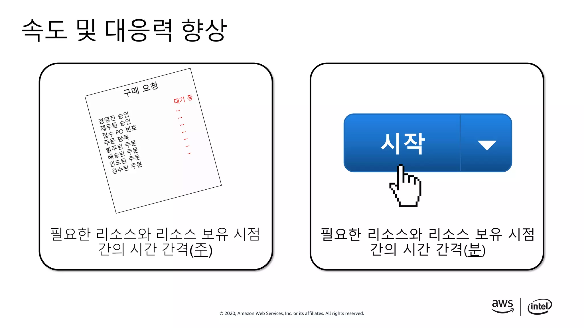 © 2020, Amazon Web Services, Inc. or its affiliates. All rights reserved.
속도 및 대응력 향상
필요한 리소스와 리소스 보유 시점
간의 시간 간격(주)
필요한 리소스와 리소스 보유 시점
간의 시간 간격(분)
시작
 