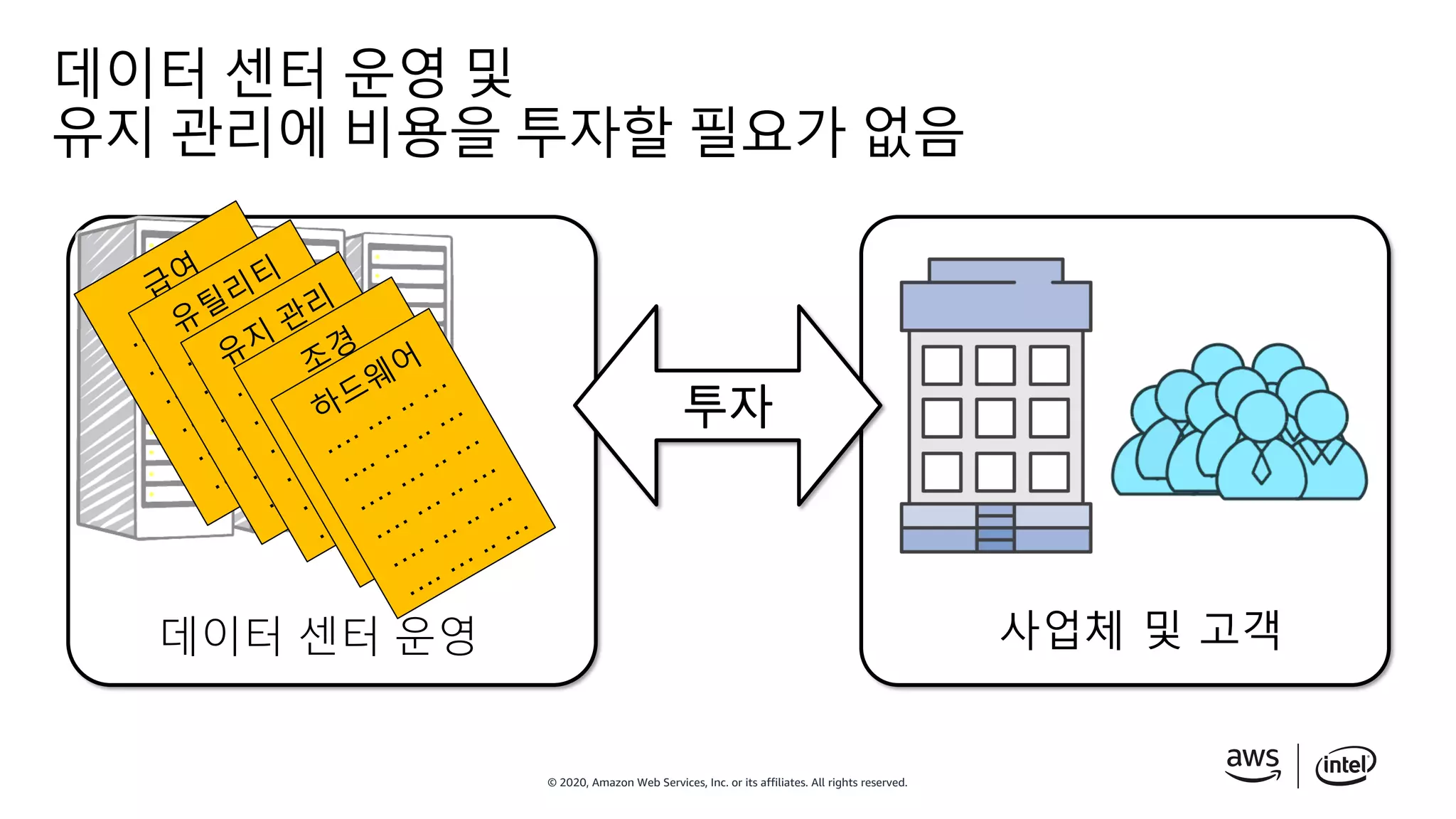 © 2020, Amazon Web Services, Inc. or its affiliates. All rights reserved.
데이터 센터 운영 및
유지 관리에 비용을 투자할 필요가 없음
데이터 센터 운영 사업체 및 고객
투자
 