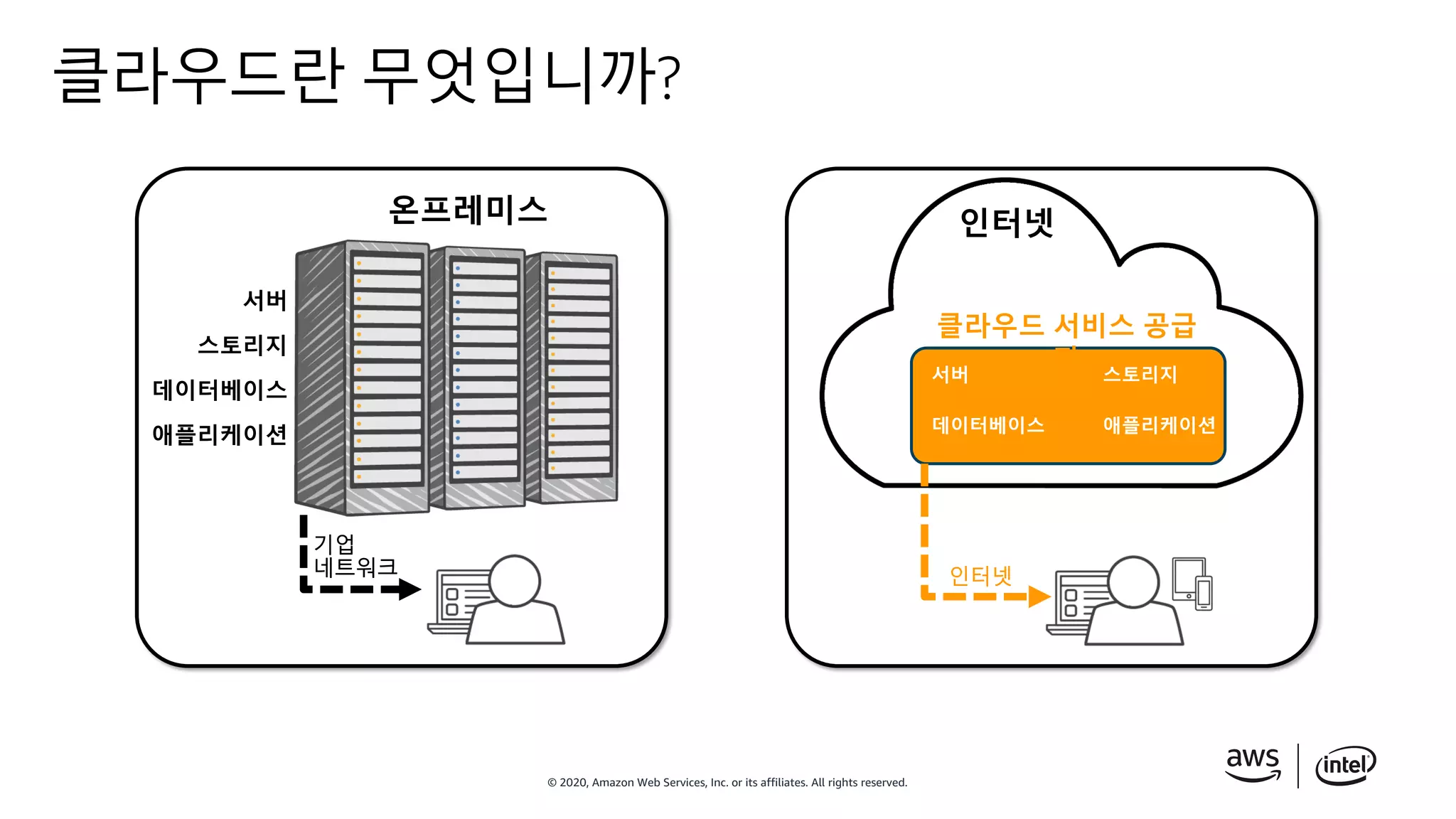 © 2020, Amazon Web Services, Inc. or its affiliates. All rights reserved.
클라우드란 무엇입니까?
온프레미스
서버
스토리지
데이터베이스
애플리케이션
인터넷
서버 스토리지
데이터베이스 애플리케이션
클라우드 서비스 공급
자
인터넷
기업
네트워크
 