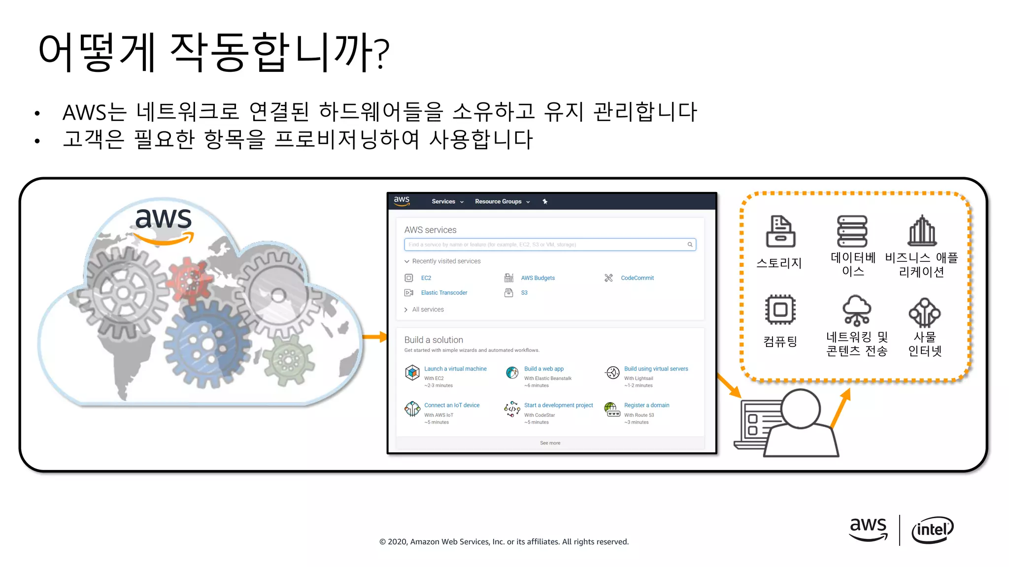 © 2020, Amazon Web Services, Inc. or its affiliates. All rights reserved.
어떻게 작동합니까?
• AWS는 네트워크로 연결된 하드웨어들을 소유하고 유지 관리합니다
• 고객은 필요한 항목을 프로비저닝하여 사용합니다
스토리지
컴퓨팅
데이터베
이스
네트워킹 및
콘텐츠 전송
비즈니스 애플
리케이션
사물
인터넷
 