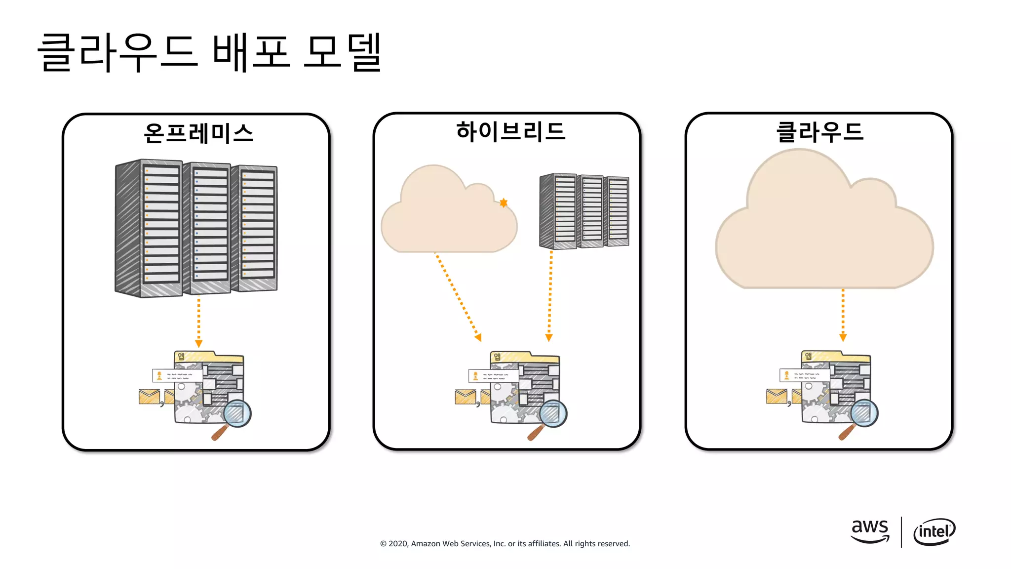 © 2020, Amazon Web Services, Inc. or its affiliates. All rights reserved.
클라우드 배포 모델
클라우드하이브리드온프레미스
 