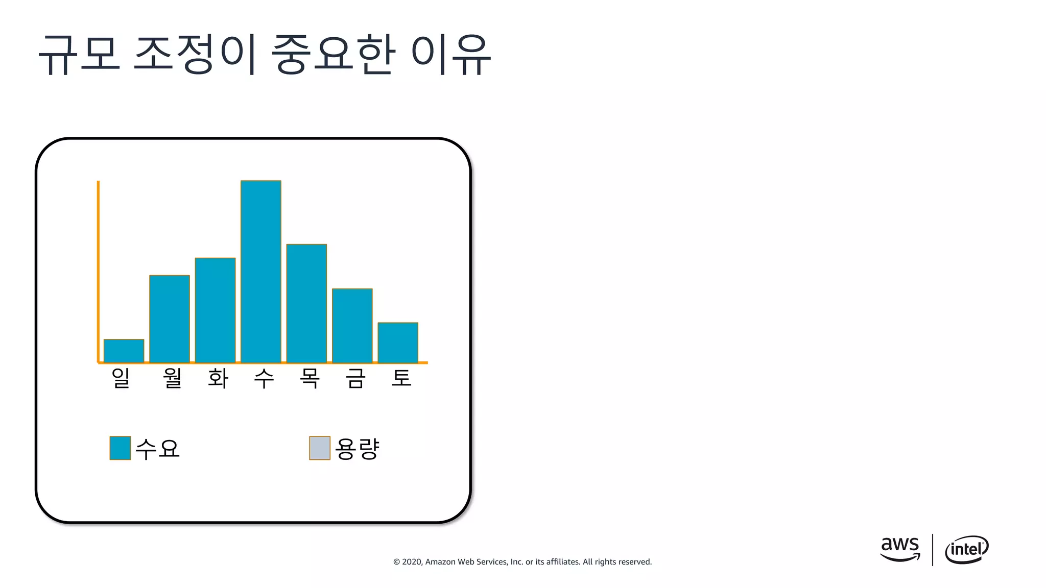 © 2020, Amazon Web Services, Inc. or its affiliates. All rights reserved.
규모 조정이 중요한 이유
일 월 화 수 목 금 토
수요 용량
 