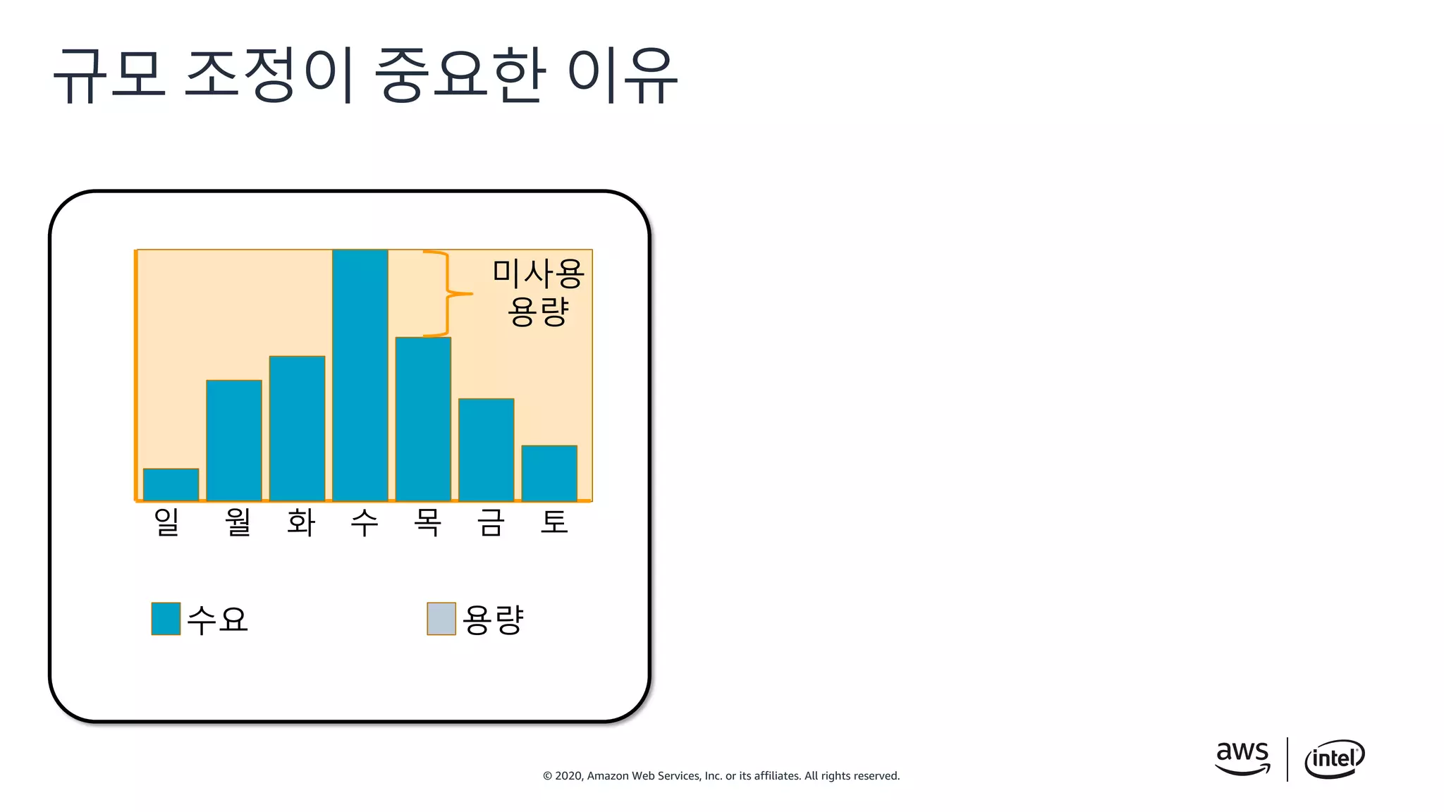 © 2020, Amazon Web Services, Inc. or its affiliates. All rights reserved.
규모 조정이 중요한 이유
수요 용량
미사용
용량
일 월 화 수 목 금 토
 