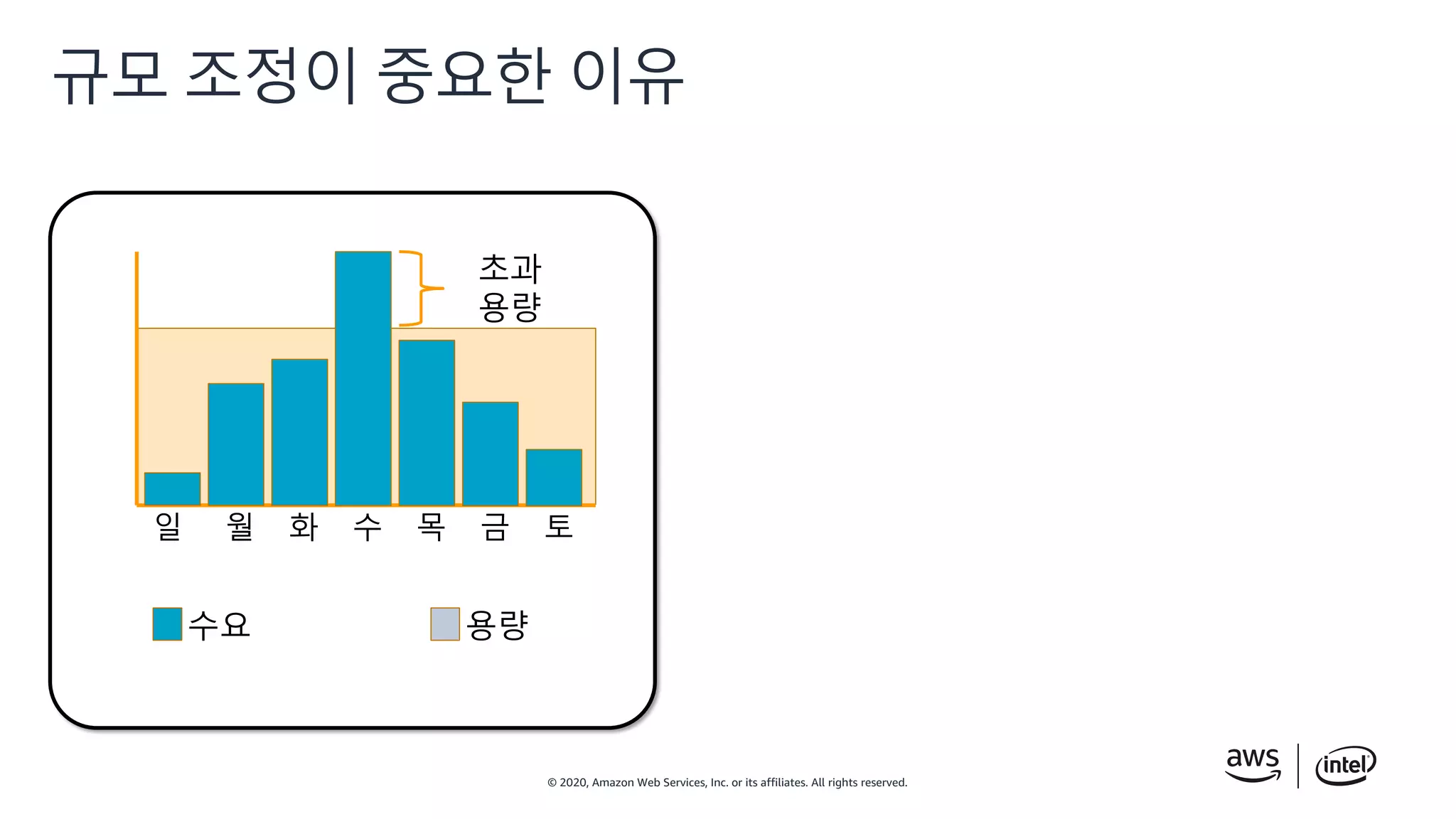 © 2020, Amazon Web Services, Inc. or its affiliates. All rights reserved.
규모 조정이 중요한 이유
수요 용량
초과
용량
일 월 화 수 목 금 토
 