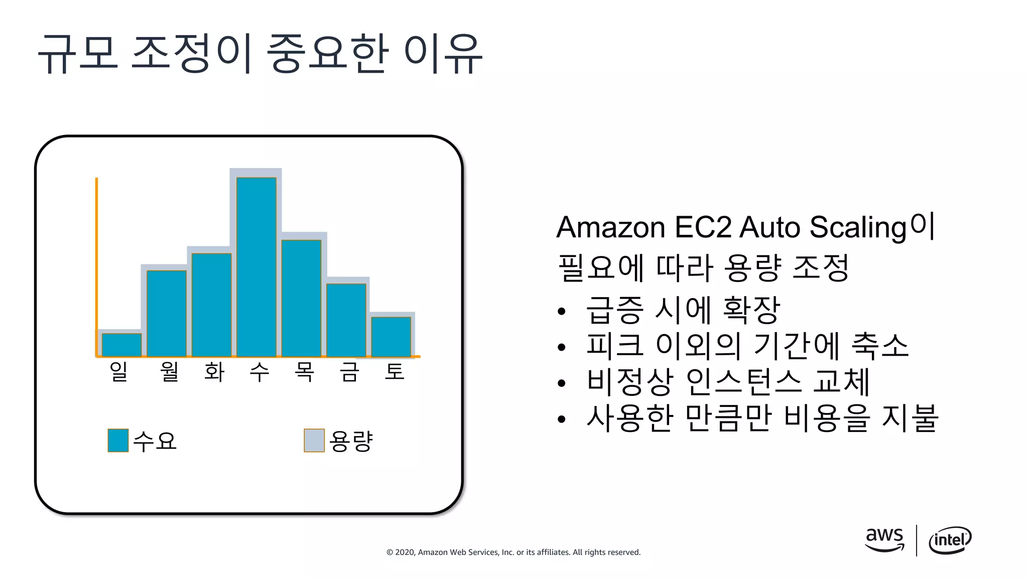 © 2020, Amazon Web Services, Inc. or its affiliates. All rights reserved.
규모 조정이 중요한 이유
Amazon EC2 Auto Scaling이
필요에 따라 용량 조정
• 급증 시에 확장
• 피크 이외의 기간에 축소
• 비정상 인스턴스 교체
• 사용한 만큼만 비용을 지불
수요 용량
일 월 화 수 목 금 토
 