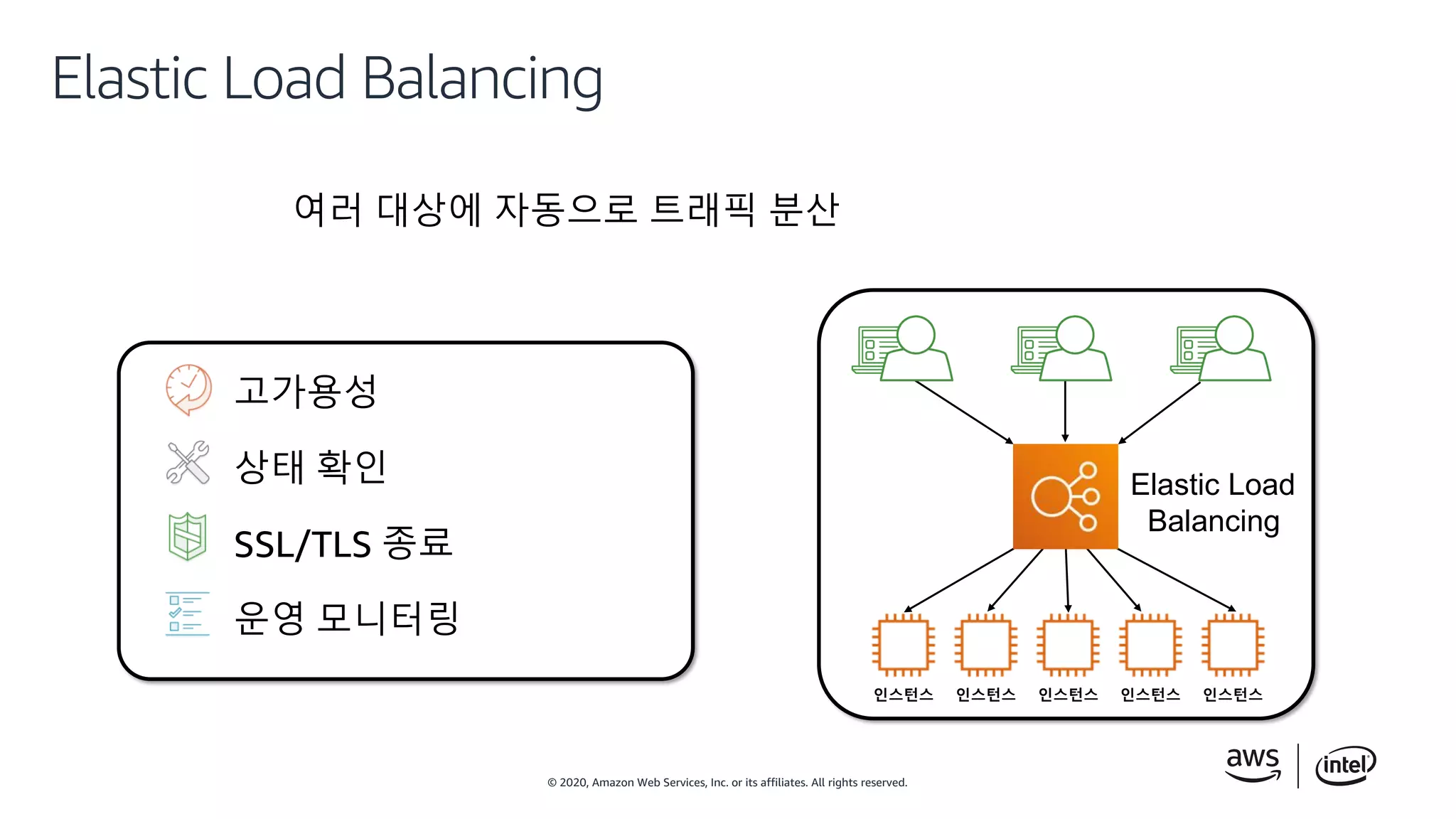 © 2020, Amazon Web Services, Inc. or its affiliates. All rights reserved.
Elastic Load Balancing
고가용성
상태 확인
SSL/TLS 종료
운영 모니터링
여러 대상에 자동으로 트래픽 분산
인스턴스 인스턴스 인스턴스 인스턴스 인스턴스
Elastic Load
Balancing
 