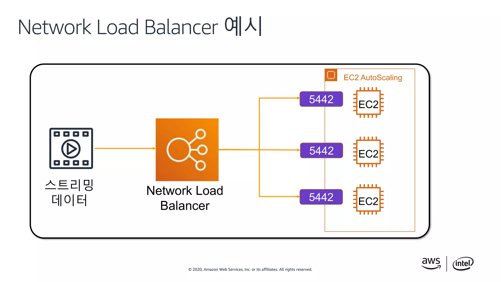 © 2020, Amazon Web Services, Inc. or its affiliates. All rights reserved.
Network Load Balancer 예시
Network Load
Balancer
EC2
EC2
EC2
스트리밍
데이터
EC2 AutoScaling
5442
5442
5442
 